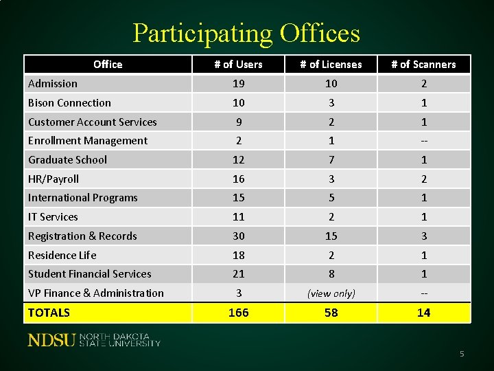 Participating Offices Office # of Users # of Licenses # of Scanners Admission 19