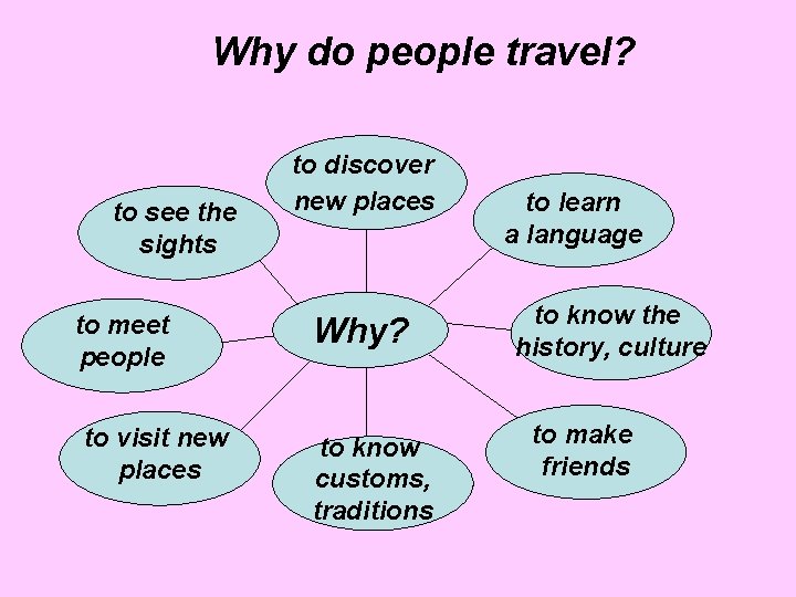 Why do people travel? to see the sights to meet people to visit new