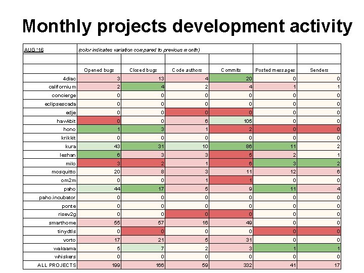 Monthly projects development activity AUG '16 (color indicates variation compared to previous month) Opened