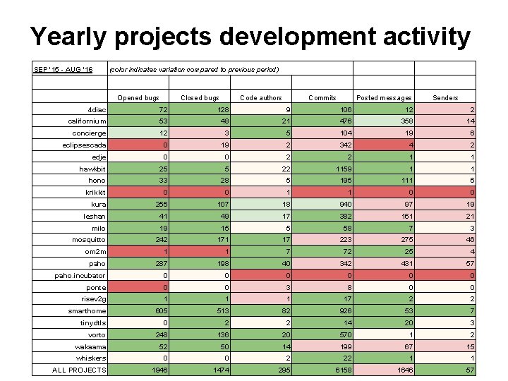 Yearly projects development activity SEP '15 - AUG '16 (color indicates variation compared to