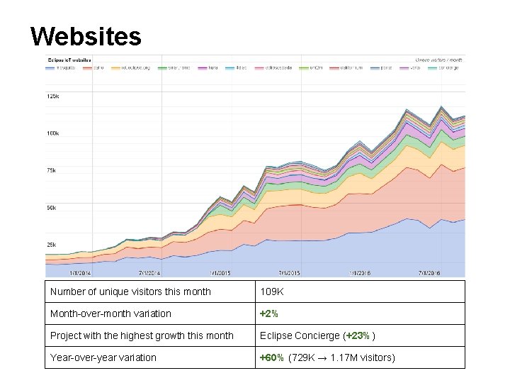 Websites Number of unique visitors this month 109 K Month-over-month variation +2% Project with