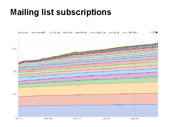 Mailing list subscriptions 