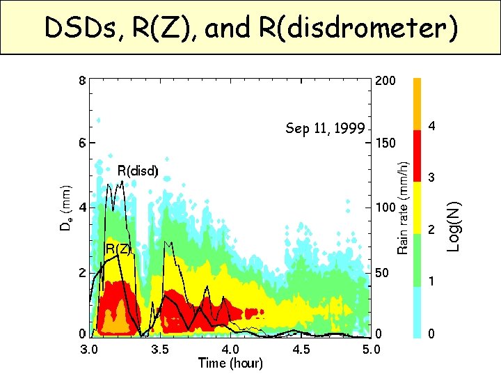 DSDs, R(Z), and R(disdrometer) Log(N) Sep 11, 1999 