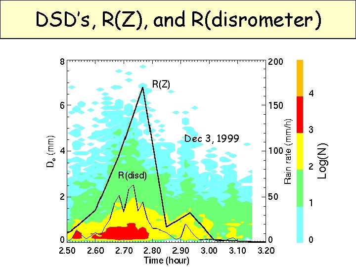 Dec 3, 1999 Log(N) DSD’s, R(Z), and R(disrometer) 