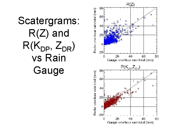 Scatergrams: R(Z) and R(KDP, ZDR) vs Rain Gauge 