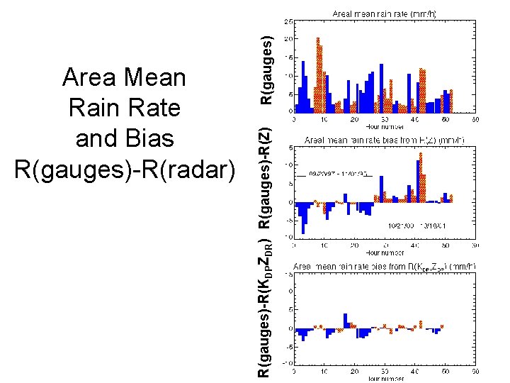 R(gauges)-R(KDPZDR) R(gauges)-R(Z) Area Mean Rain Rate and Bias R(gauges)-R(radar) 