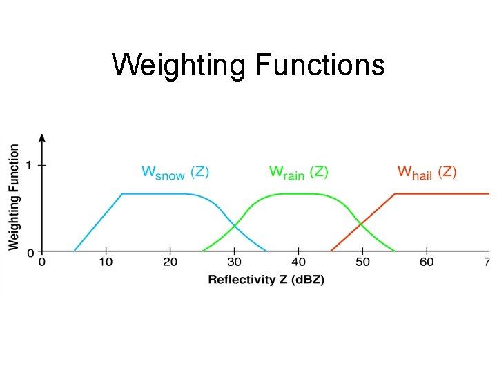 Weighting Functions 