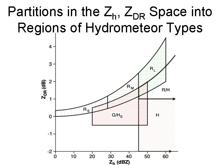 Partitions in the Zh, ZDR Space into Regions of Hydrometeor Types 
