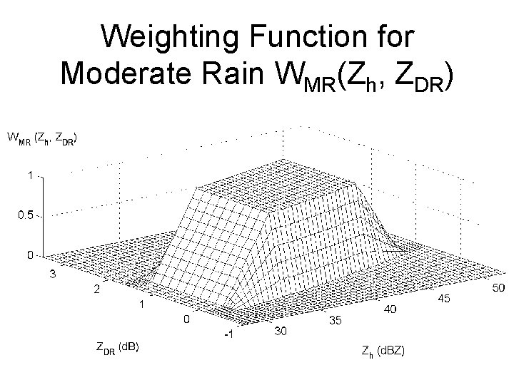 Weighting Function for Moderate Rain WMR(Zh, ZDR) 