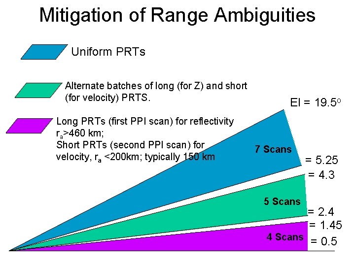 Mitigation of Range Ambiguities Uniform PRTs Alternate batches of long (for Z) and short