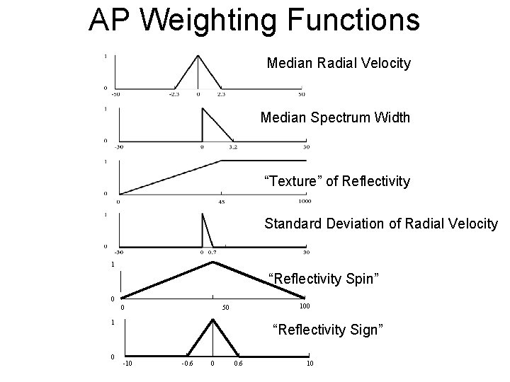 AP Weighting Functions Median Radial Velocity Median Spectrum Width “Texture” of Reflectivity Standard Deviation