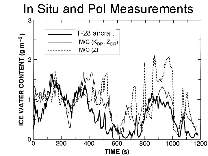 In Situ and Pol Measurements T-28 aircraft 