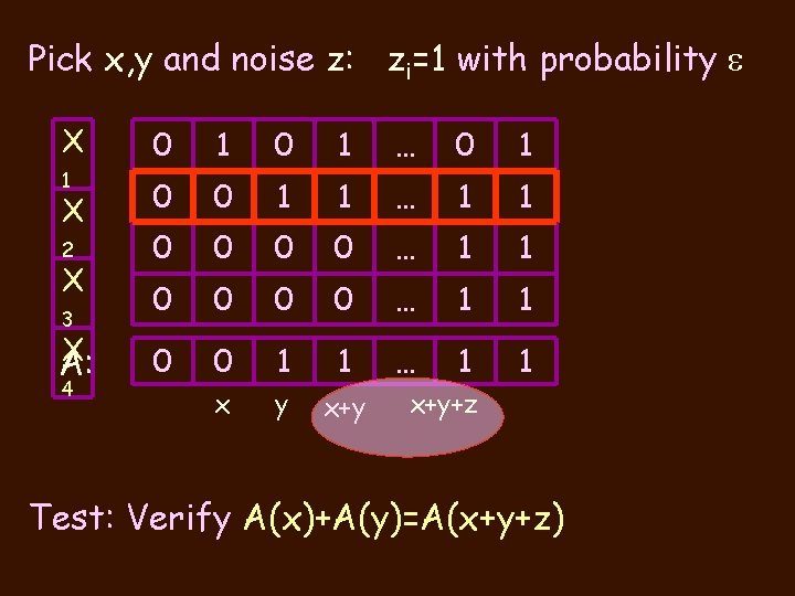 Pick x, y and noise z: zi=1 with probability X 0 1 … 0