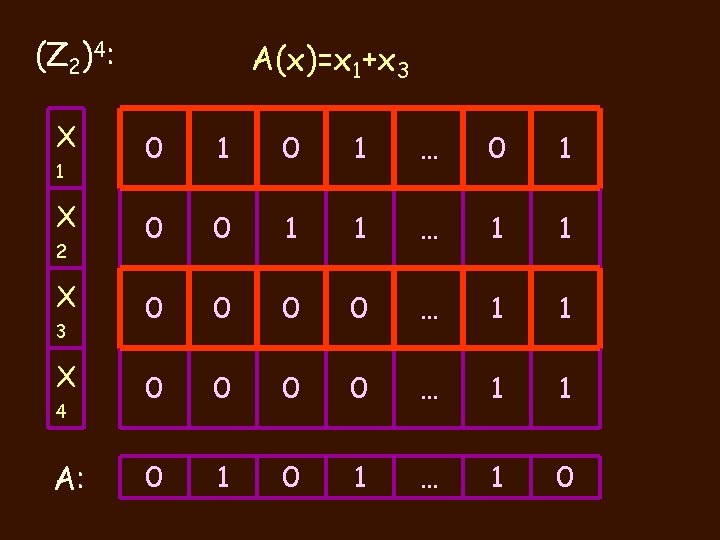 (Z 2)4: X 1 X 2 X 3 X 4 A: A(x)=x 1+x 3