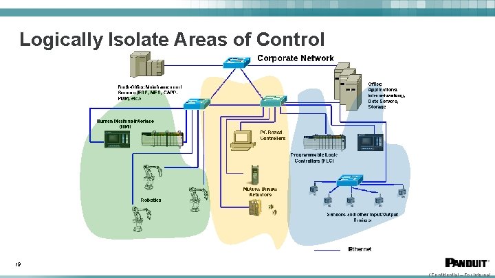 Logically Isolate Areas of Control 19 (Confidential – For Internal 