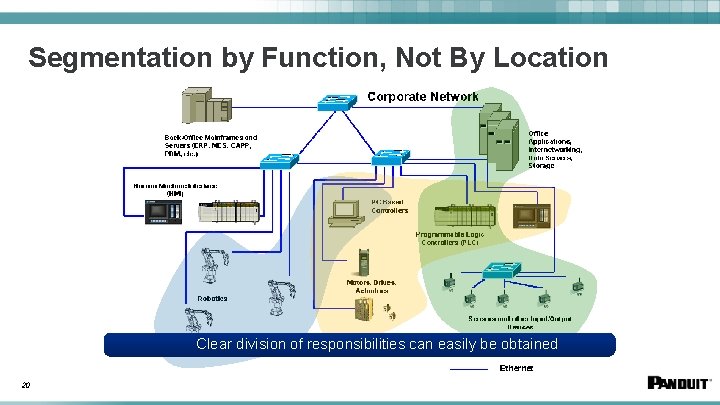 Segmentation by Function, Not By Location Clear division of responsibilities can easily be obtained