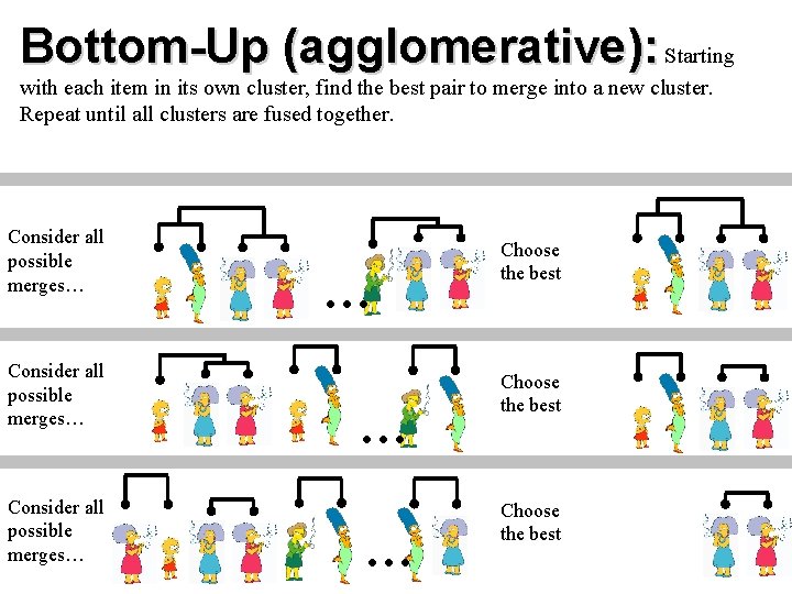 Bottom-Up (agglomerative): Starting with each item in its own cluster, find the best pair