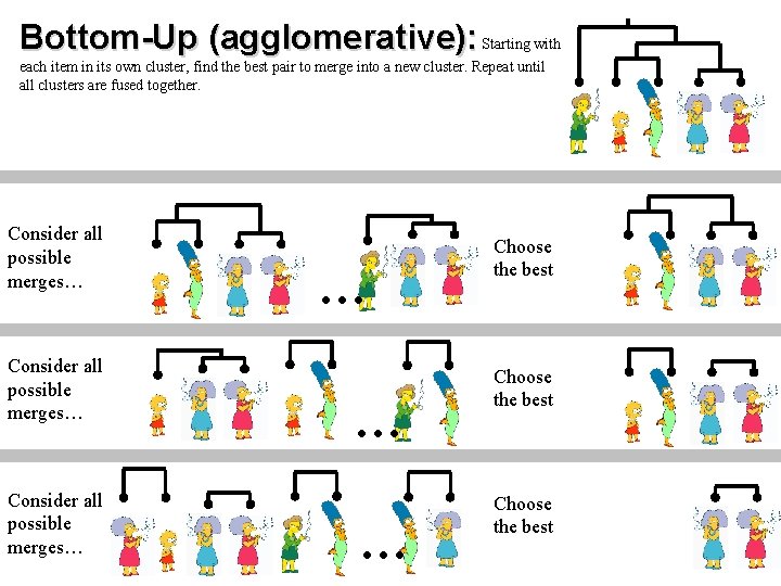 Bottom-Up (agglomerative): Starting with each item in its own cluster, find the best pair