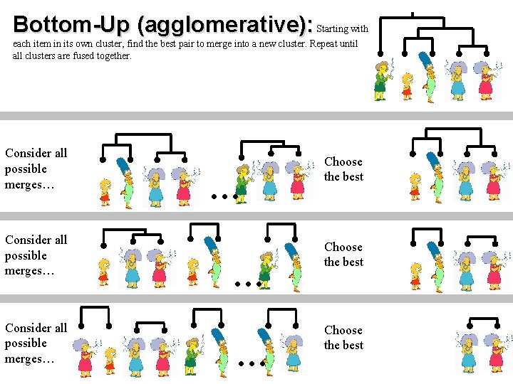 Bottom-Up (agglomerative): Starting with each item in its own cluster, find the best pair