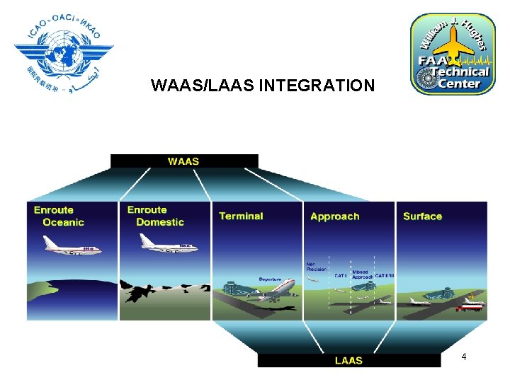 WAAS/LAAS INTEGRATION 4 