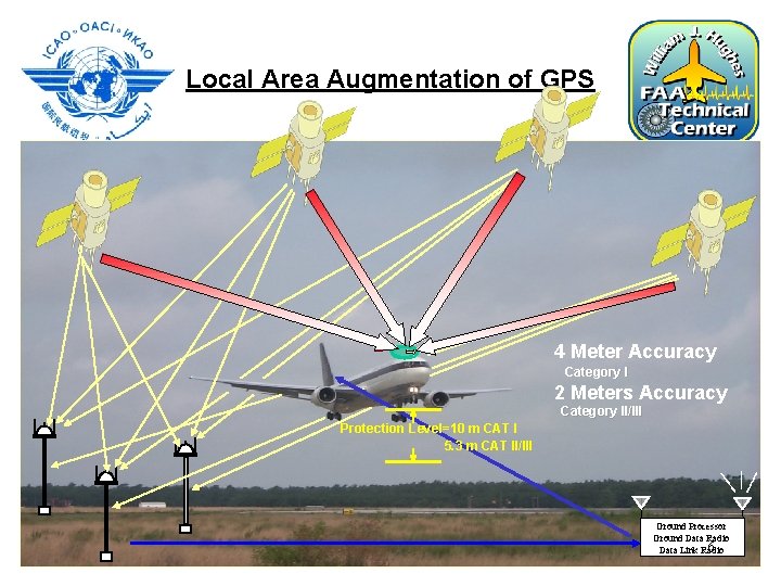 Local Area Augmentation of GPS 4 Meter Accuracy Category I 2 Meters Accuracy Category