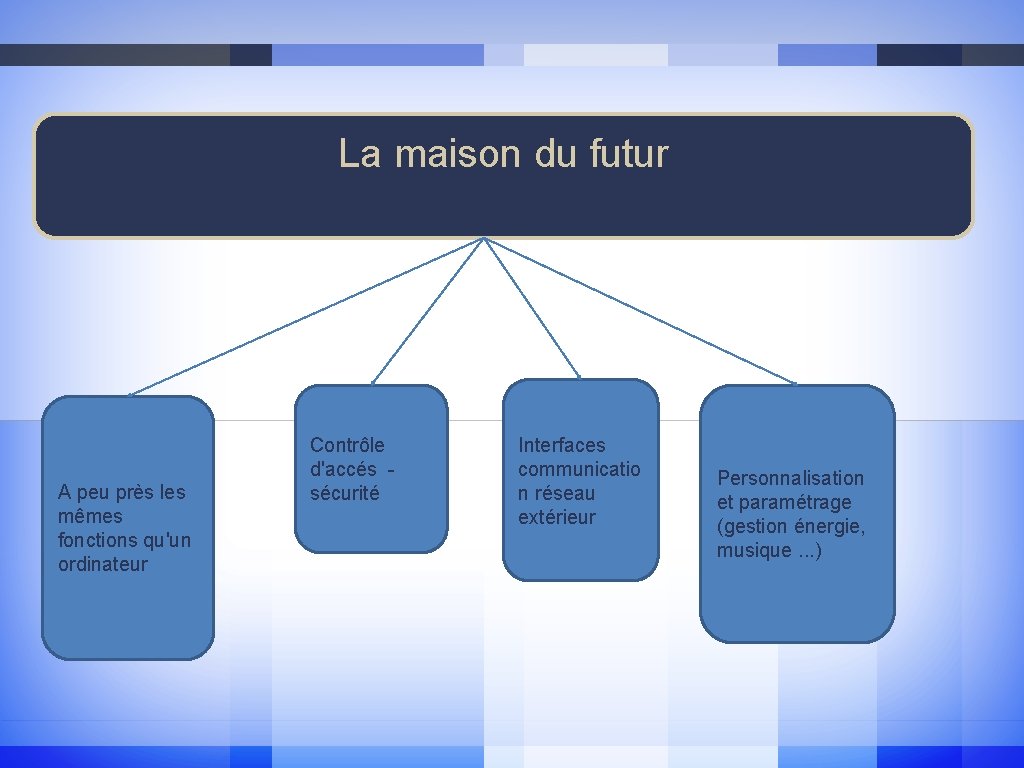 La maison du futur A peu près les mêmes fonctions qu'un ordinateur Contrôle d'accés