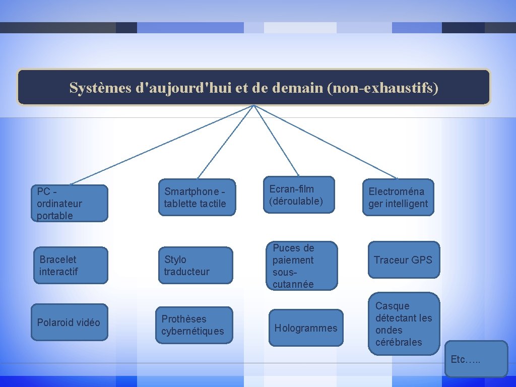 Systèmes d'aujourd'hui et de demain (non-exhaustifs) PC ordinateur portable Bracelet interactif Polaroid vidéo Smartphone