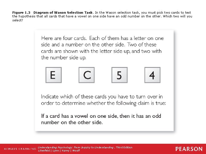 Figure 1. 3 Diagram of Wason Selection Task. In the Wason selection task, you