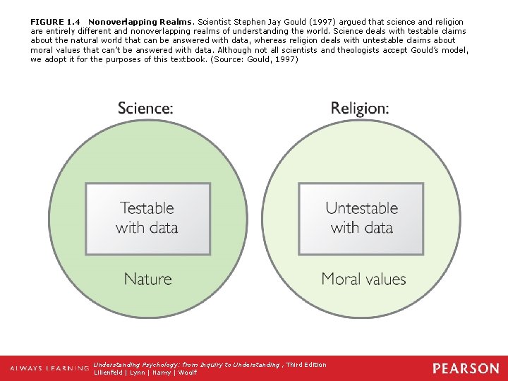 FIGURE 1. 4 Nonoverlapping Realms. Scientist Stephen Jay Gould (1997) argued that science and