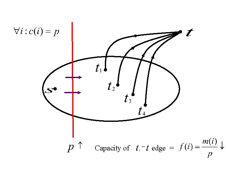 Capacity of edge = 