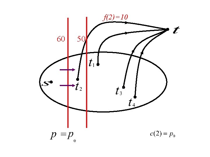 f(2)=10 60 50 