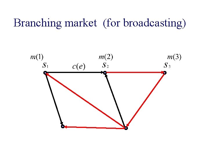 Branching market (for broadcasting) 