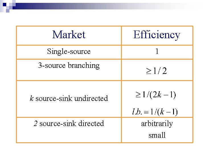 Market Efficiency Single-source 1 3 -source branching k source-sink undirected 2 source-sink directed arbitrarily
