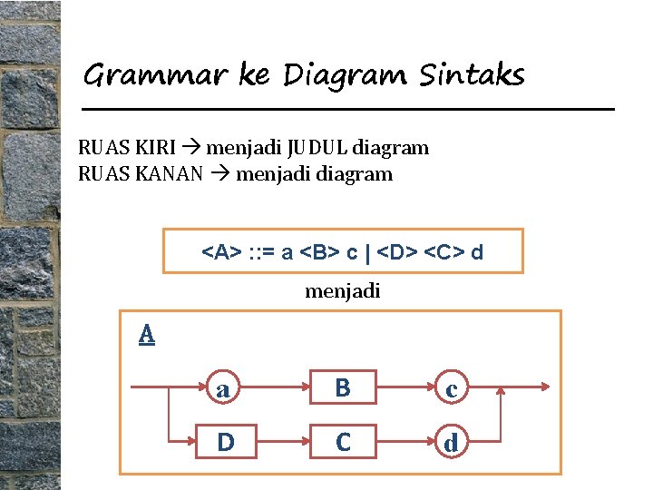 Grammar ke Diagram Sintaks RUAS KIRI menjadi JUDUL diagram RUAS KANAN menjadi diagram <A>