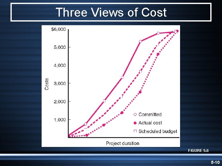 Three Views of Cost FIGURE 5. 6 5 -10 