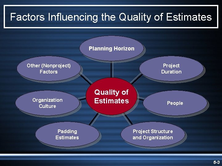 Factors Influencing the Quality of Estimates Planning Horizon Other (Nonproject) Factors Organization Culture Padding