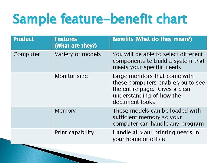 Sample feature-benefit chart Product Features (What are they? ) Benefits (What do they mean?