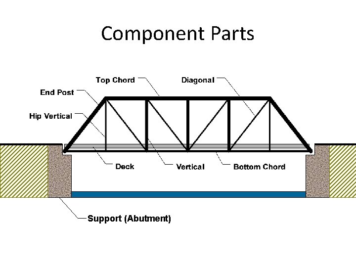 Component Parts Support (Abutment) 
