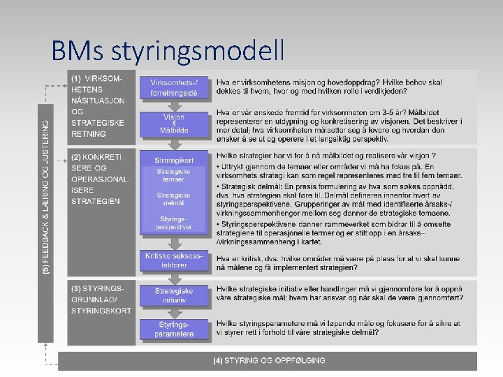 BMs styringsmodell 