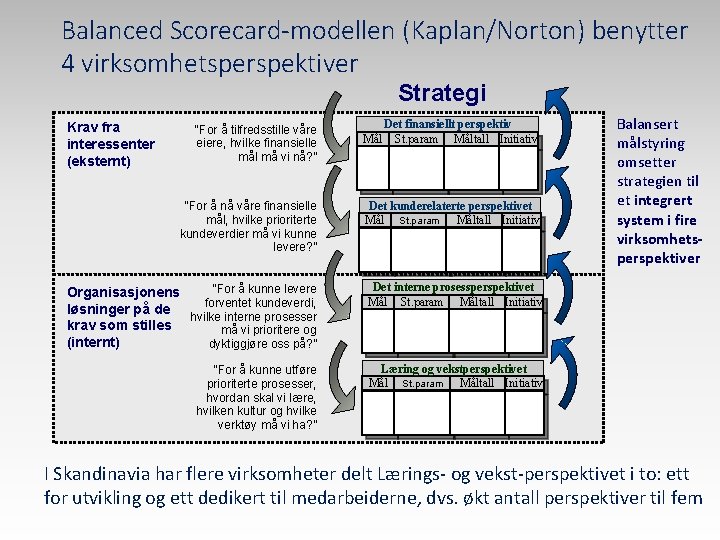 Balanced Scorecard-modellen (Kaplan/Norton) benytter 4 virksomhetsperspektiver Strategi Krav fra interessenter (eksternt) “For å tilfredsstille