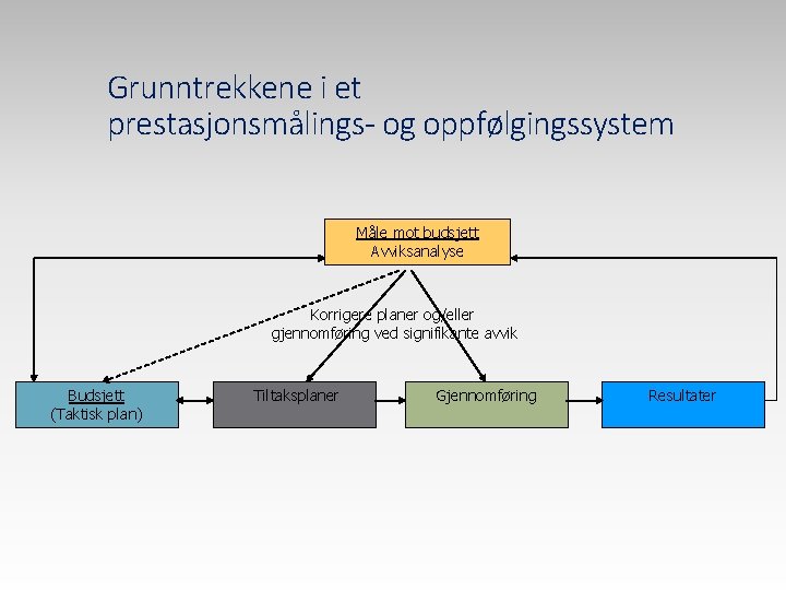 Grunntrekkene i et prestasjonsmålings- og oppfølgingssystem Måle mot budsjett Avviksanalyse Korrigere planer og/eller gjennomføring