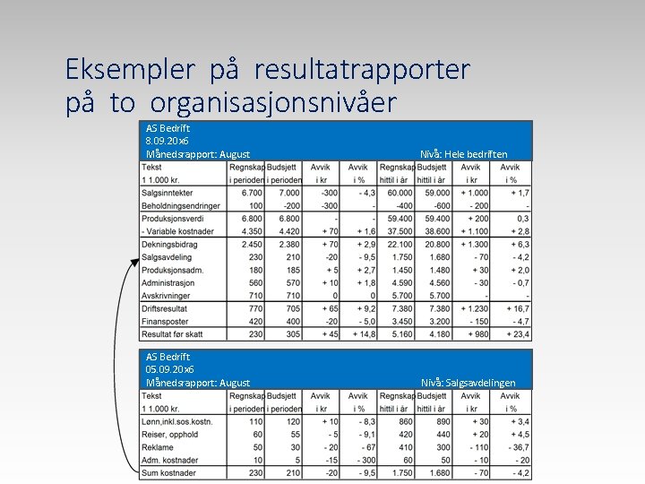 Eksempler på resultatrapporter på to organisasjonsnivåer AS Bedrift 8. 09. 20 x 6 Månedsrapport: