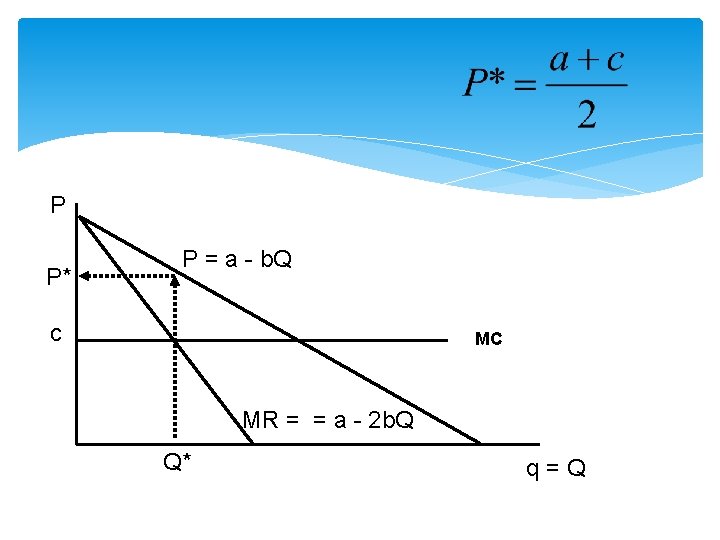 P P* P = a - b. Q c MC MR = = a