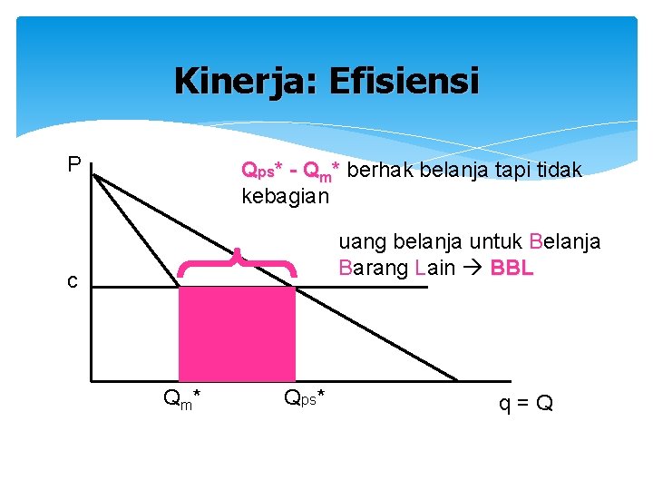 Kinerja: Efisiensi P Qps* - Qm* berhak belanja tapi tidak kebagian uang belanja untuk