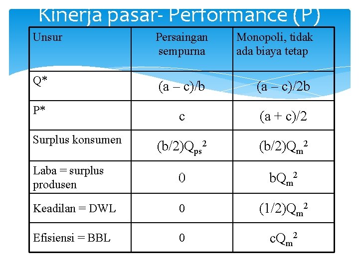 Kinerja pasar- Performance (P) Unsur Persaingan sempurna Monopoli, tidak ada biaya tetap Q* (a