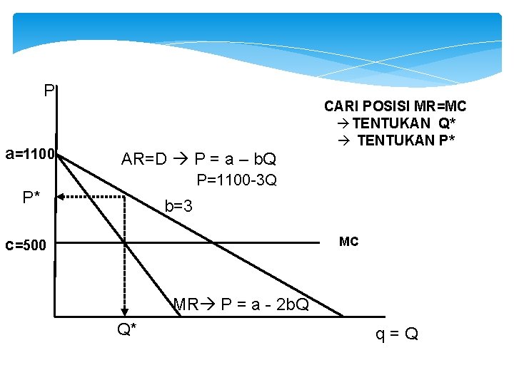 P a=1100 CARI POSISI MR=MC TENTUKAN Q* TENTUKAN P* AR=D P = a –