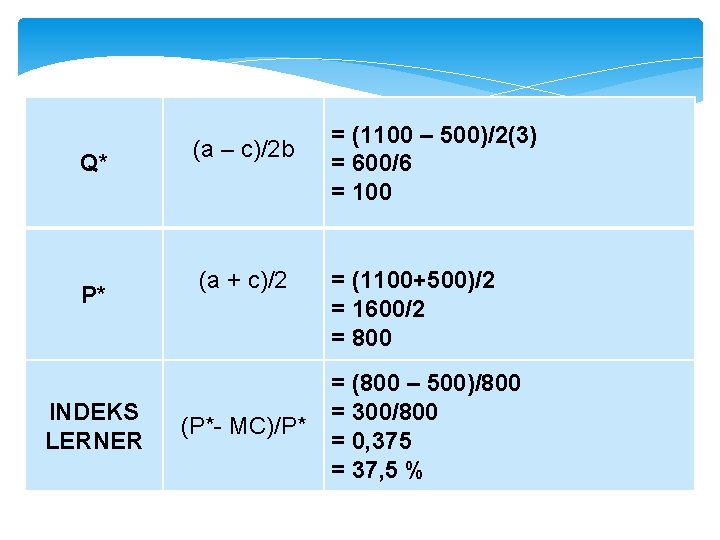 Q* P* INDEKS LERNER (a – c)/2 b (a + c)/2 (P*- MC)/P* =