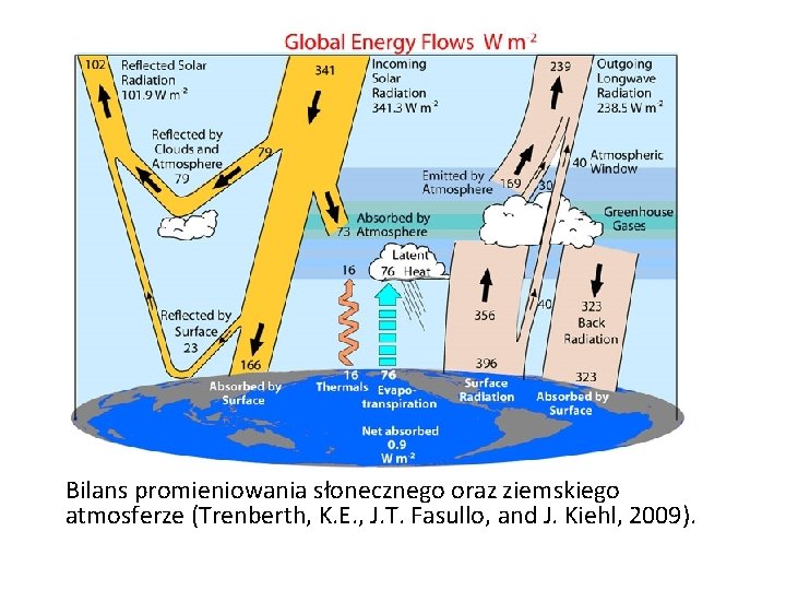 Bilans promieniowania słonecznego oraz ziemskiego atmosferze (Trenberth, K. E. , J. T. Fasullo, and