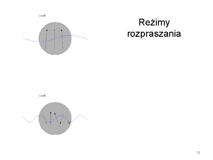 Reżimy rozpraszania W przypadku małych cząstek (względem długości fali) pojawiające się dipole w cząsteczce