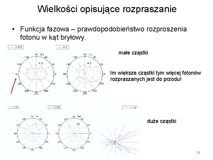 Wielkości opisujące rozpraszanie • Funkcja fazowa – prawdopodobieństwo rozproszenia fotonu w kąt bryłowy. małe